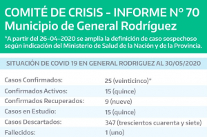 PREOCUPACIÓN: EN 48 HORAS SE LLEGÓ A 25 INFECTADOS