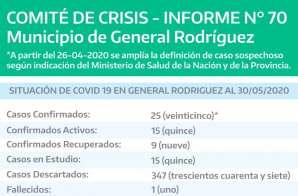 PREOCUPACIÓN: EN 48 HORAS SE LLEGÓ A 25 INFECTADOS