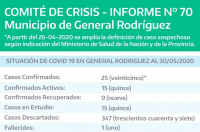 PREOCUPACIÓN: EN 48 HORAS SE LLEGÓ A 25 INFECTADOS